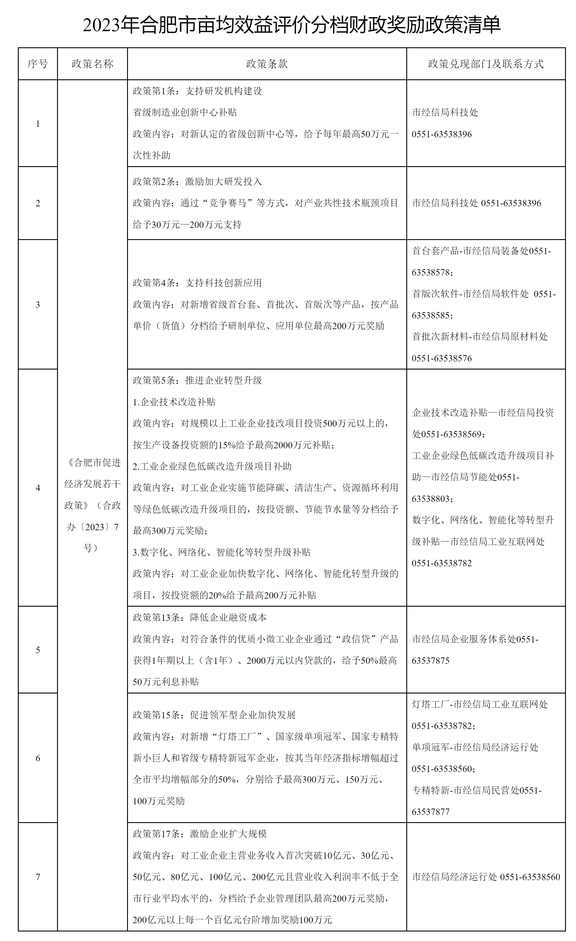 2023年合肥畝均效益評價分檔財政獎勵政策清單.png